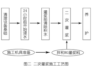 英州镇灌浆料施工工艺—文字完整版
